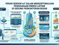 Peran Sensor IoT Dalam Mengoptimalkan Penggunaan Energi Listrik Di Gedung Perkantoran Besar